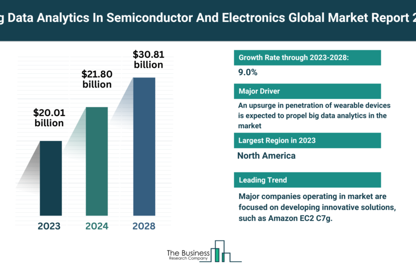 Global Big Data Analytics In Semiconductor And Electronics Market