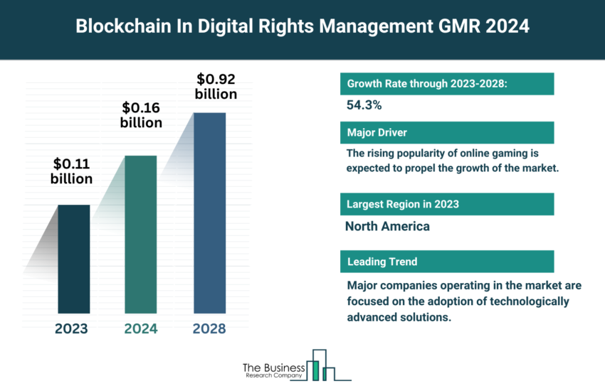 Global Blockchain in Digital Rights Management Market