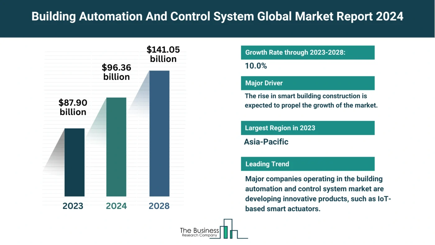 Building Automation And Control System Market