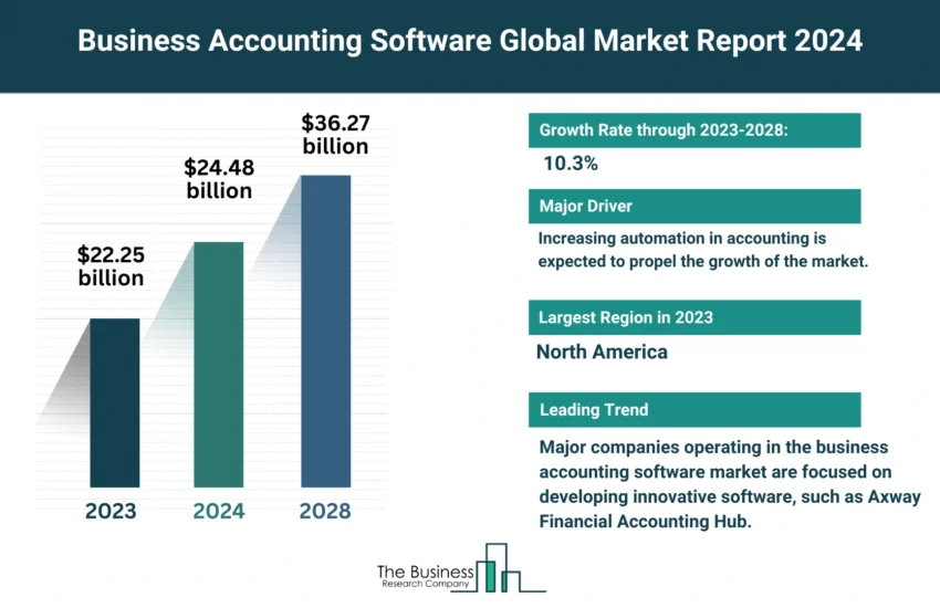 Business Accounting Software Market