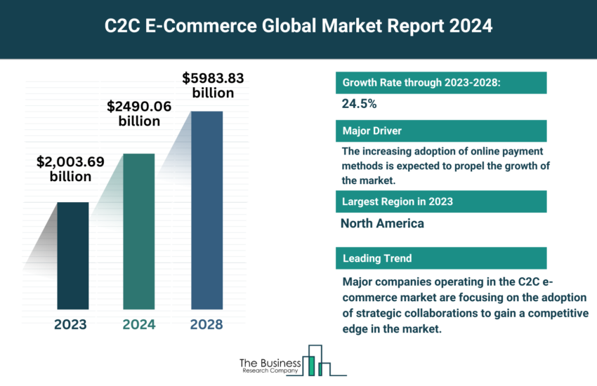 Global C2C E-commerce Market