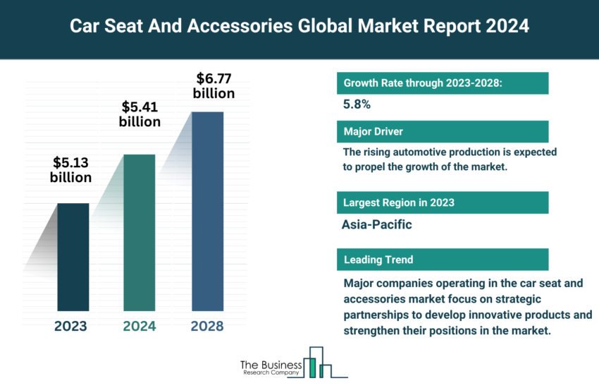 Global Car Seat And Accessories Market