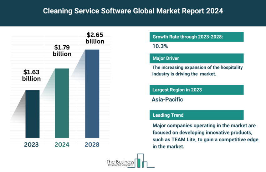 Global Cleaning Service Software Market
