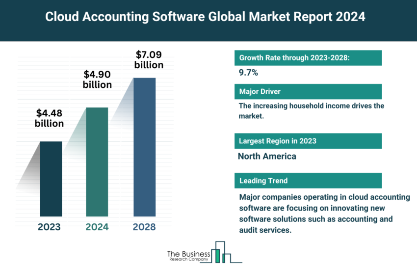 Global Cloud Accounting Software Market