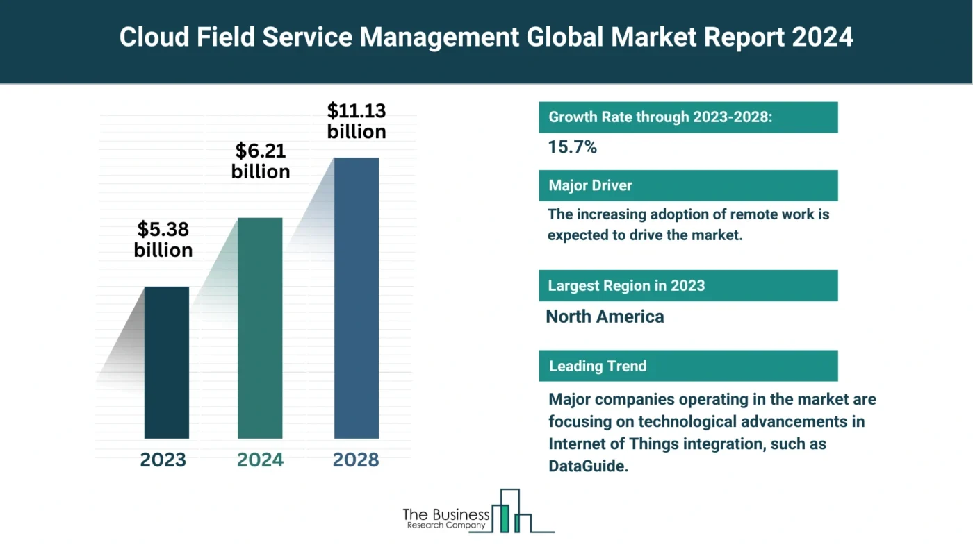 5 Major Insights On The Cloud Field Service Management Market 2024