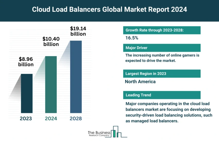 Cloud Load Balancers Market