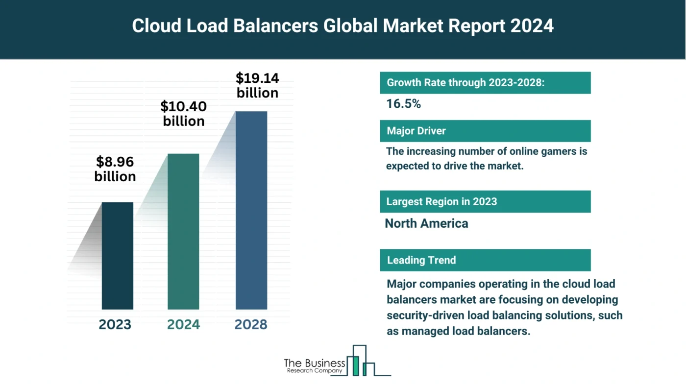 How Is the Cloud Load Balancers Market Expected To Grow Through 2024-2033?   