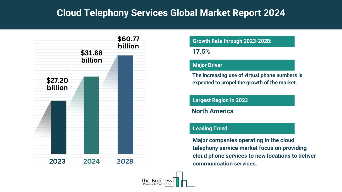 Insights Into The Cloud Telephony Services Market’s Growth Potential 2024-2033