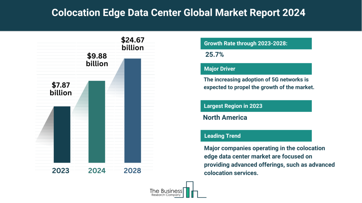 Comprehensive Colocation Edge Data Center Market Analysis 2024: Size, Share, And Key Trends
