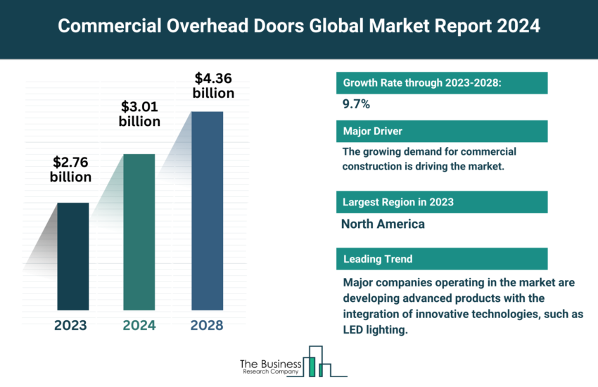 Global Commercial Overhead Doors Market