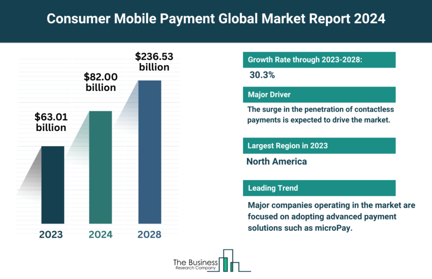 Global Consumer Mobile Payment Market
