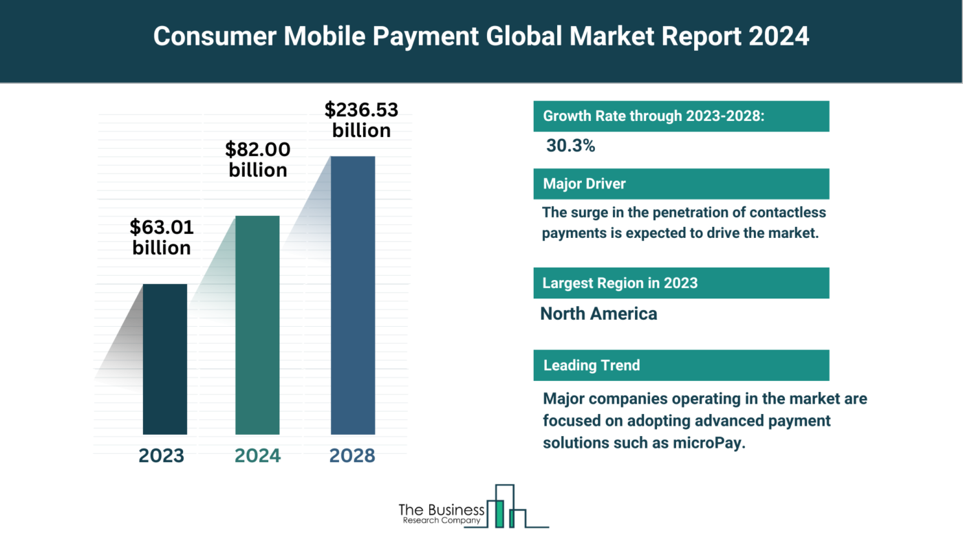 Consumer Mobile Payment Market Overview: Market Size, Major Drivers And Trends