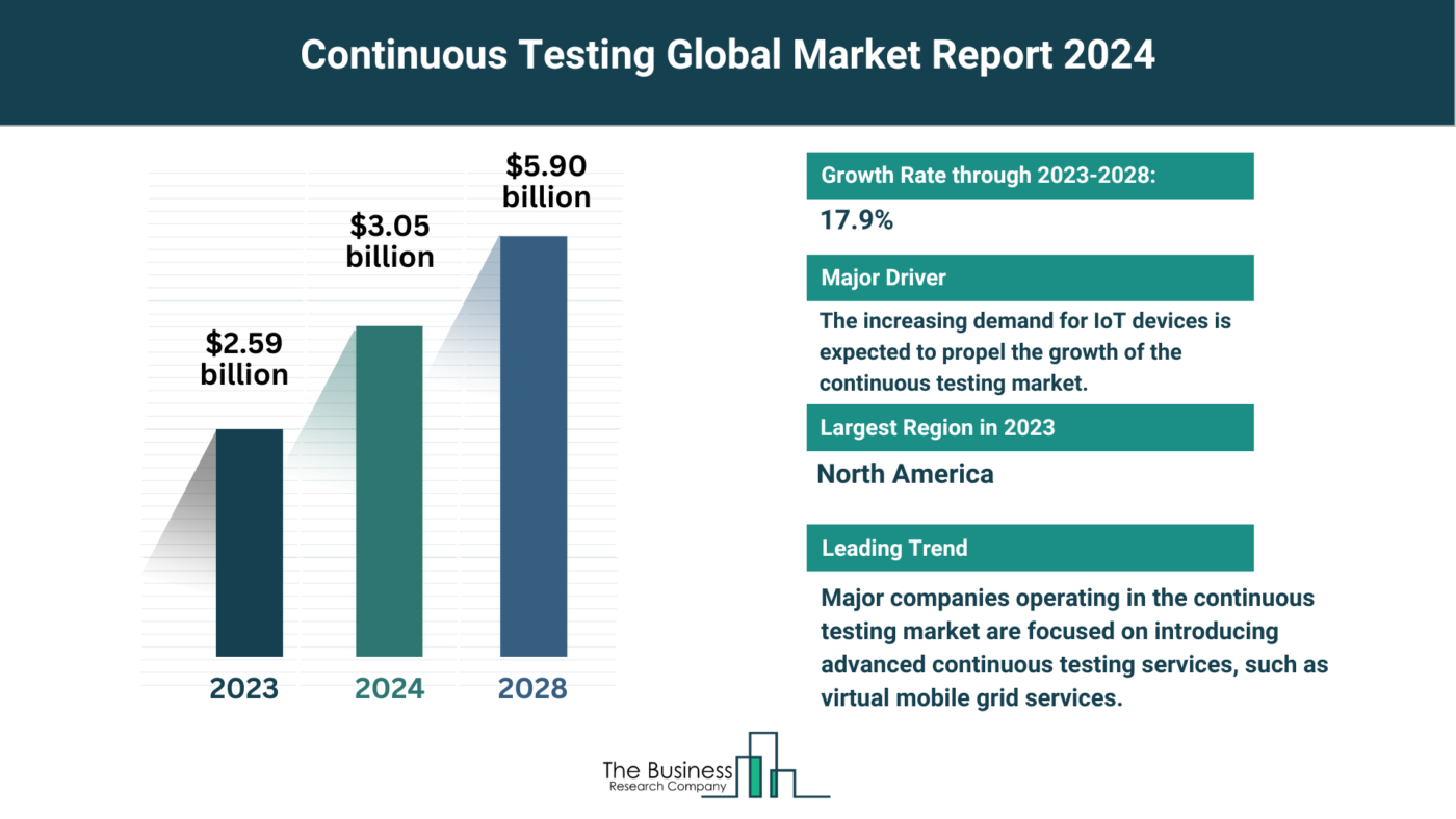 Comprehensive Continuous Testing Market Analysis 2024: Size, Share, And Key Trends
