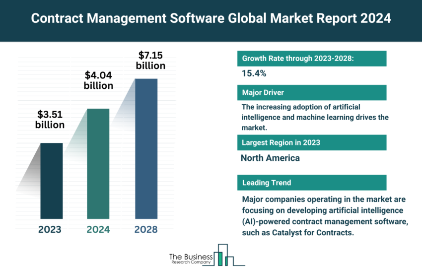 Global Contract Management Software Market
