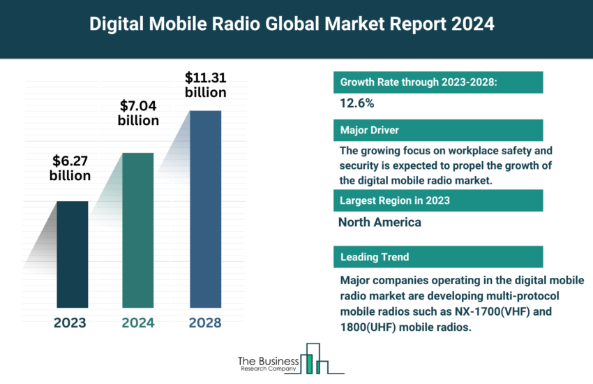 Global Digital Mobile Radio Market