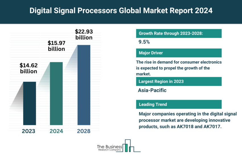 Global Digital Signal Processors Market