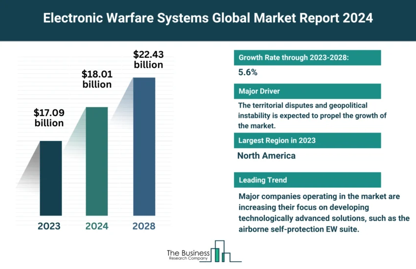 Global Electronic Warfare Systems Market