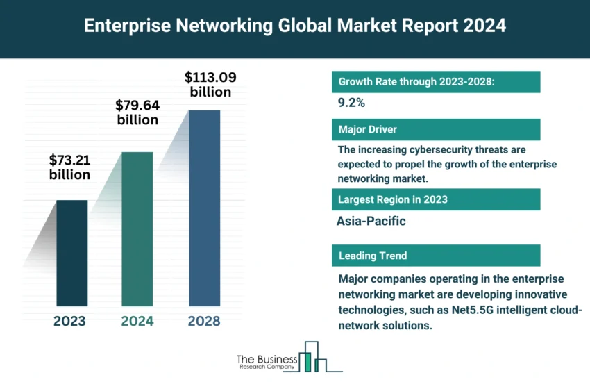 Enterprise Networking Market