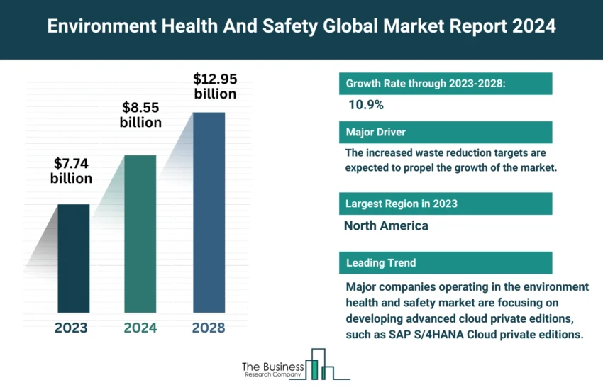 Environment Health And Safety Market