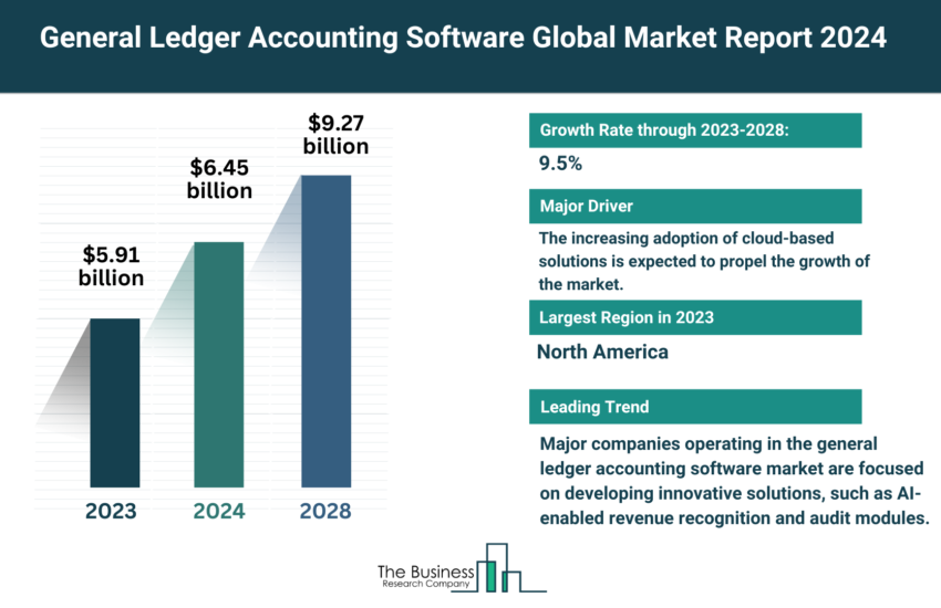 Global General Ledger Accounting Software Market