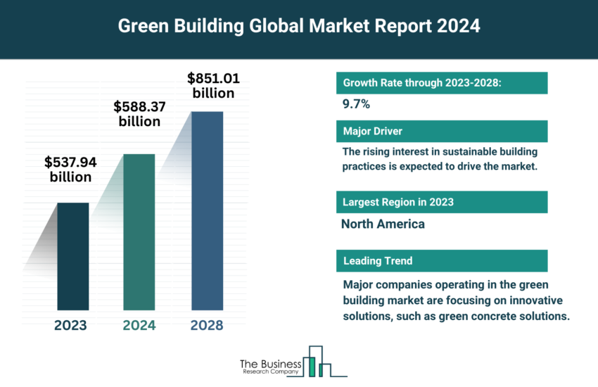 Global Green Building Market