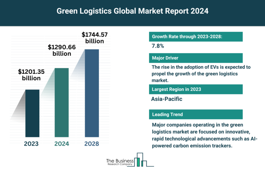 Global Green Logistics Market