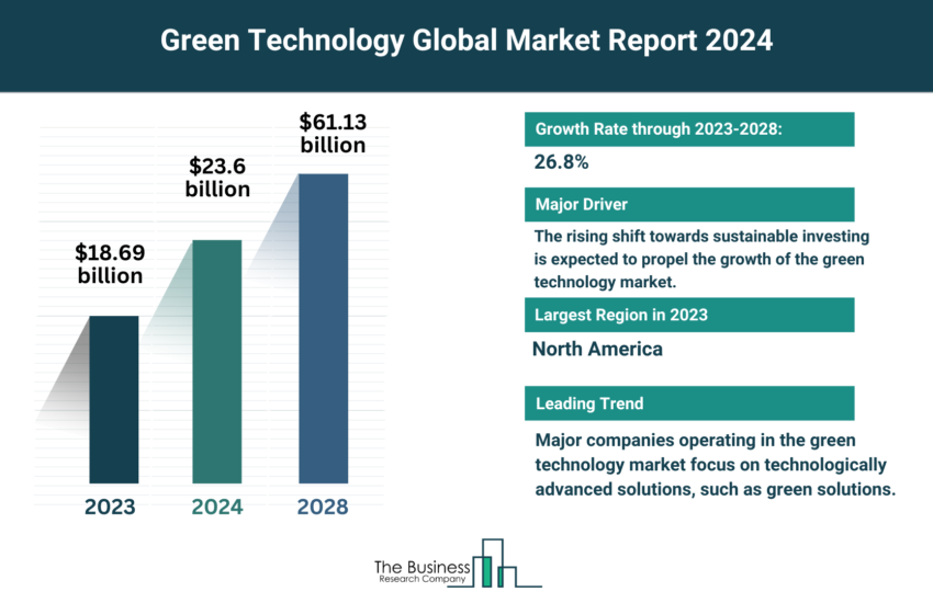 Global Green Technology Market
