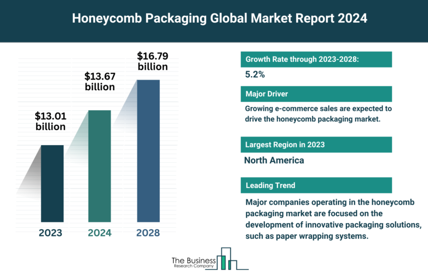 Global Honeycomb packaging Market