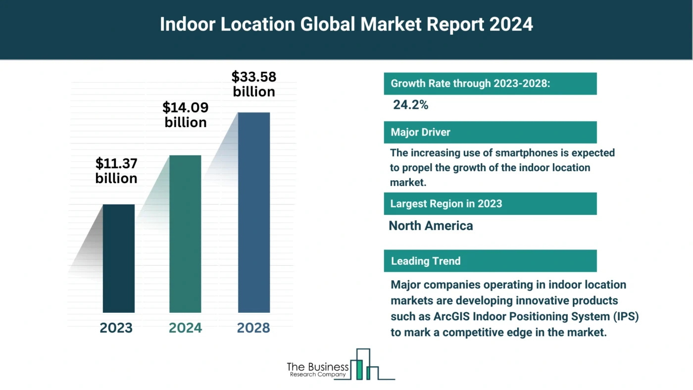 Global Indoor Location Market Report 2024: Size, Drivers, And Top Segments
