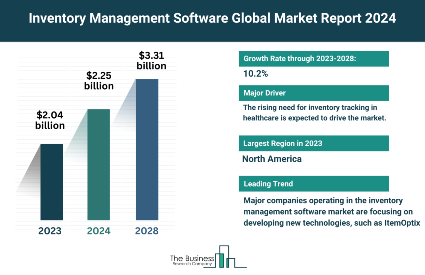 Global Inventory Management Software Market