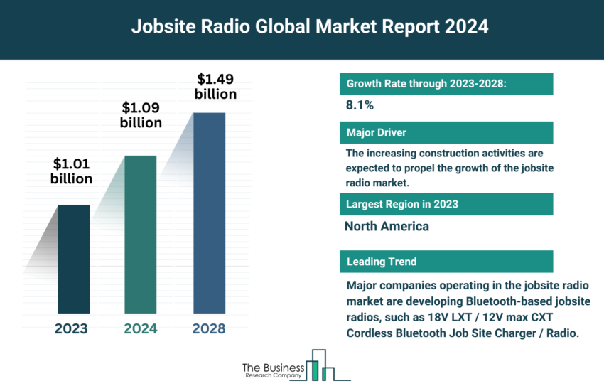 Global Jobsite Radio Market