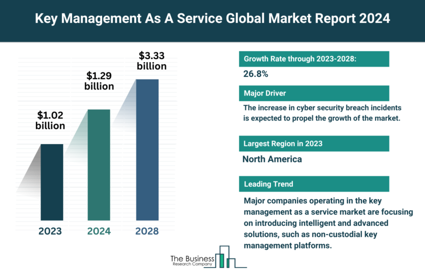 Global Key Management As A Service Market