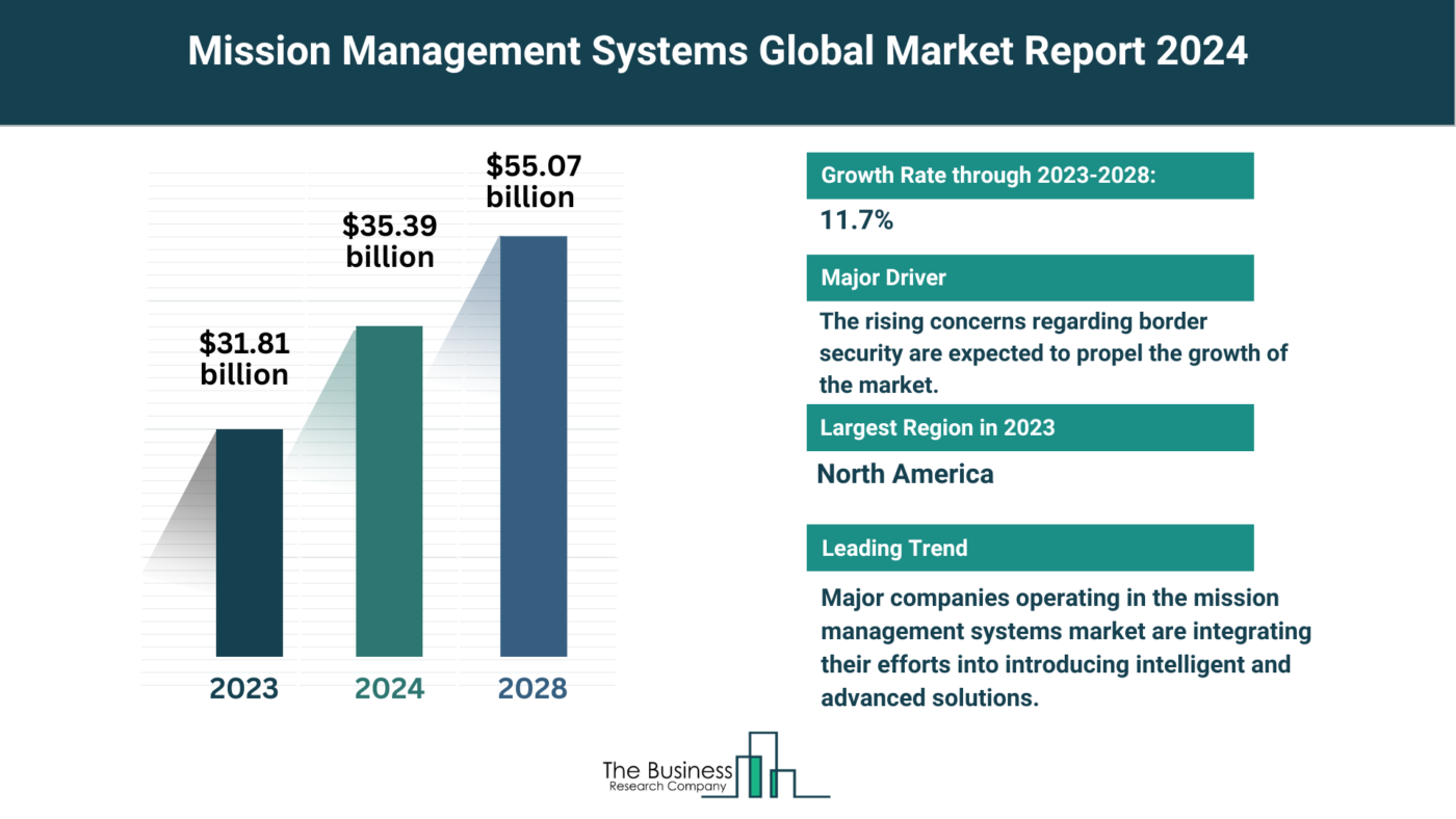 Global Mission Management Systems Market