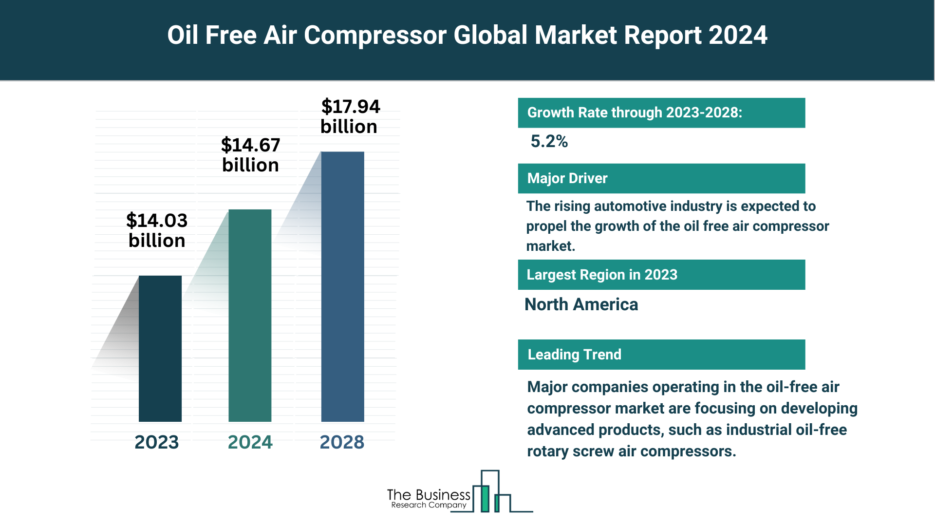 5 Major Insights Into The Oil Free Air Compressor Market Report 2024
