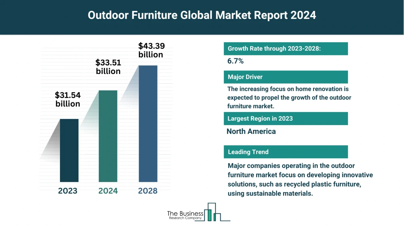Outdoor Furniture Market Key Insights 2024-2033: Growth Rate, Trends And Opportunities