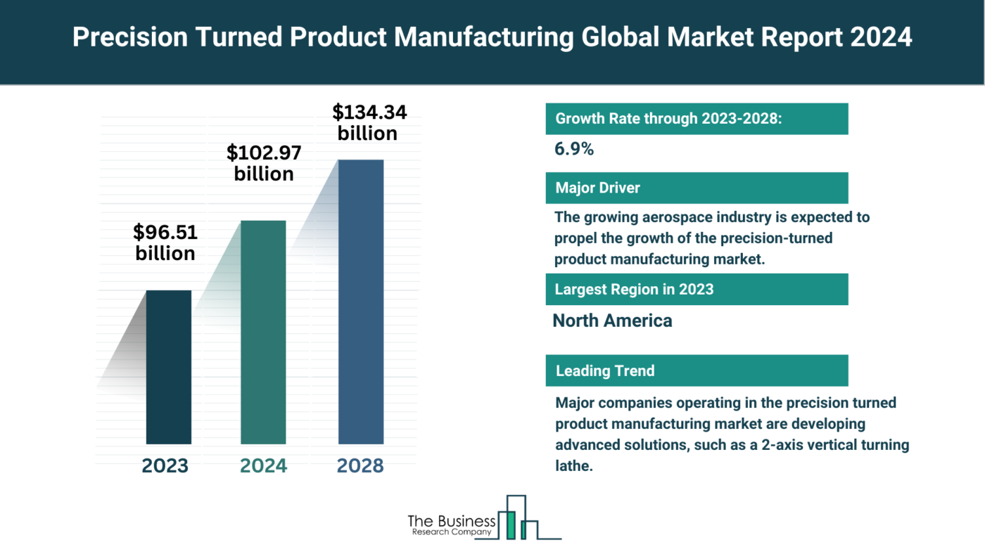 Global Precision Turned Product Manufacturing Market