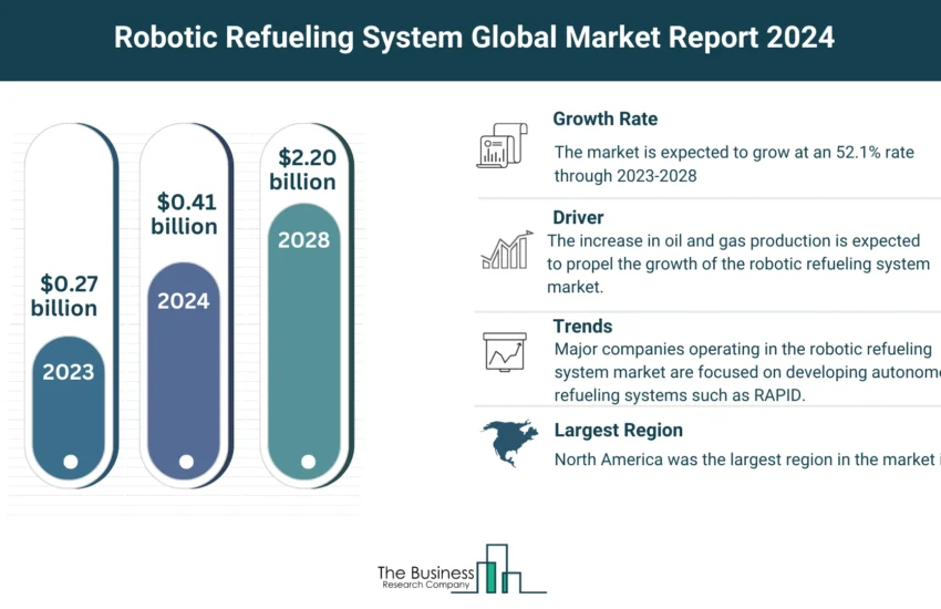 Robotic Refueling System Market