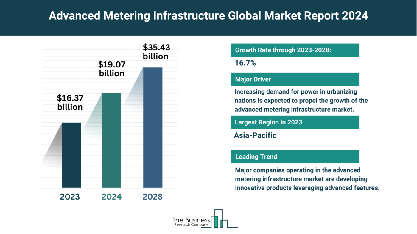 Global Advanced Metering Infrastructure Market
