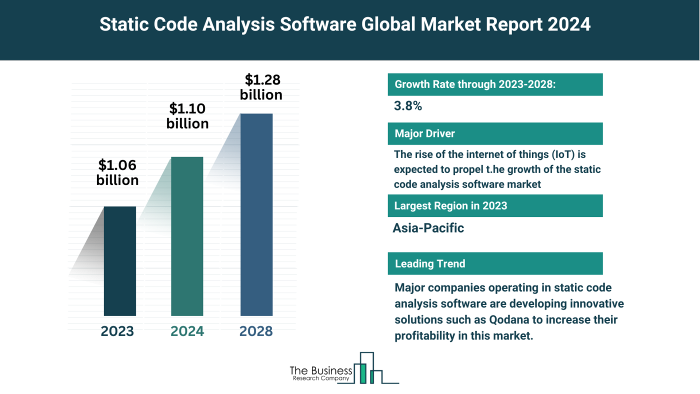 Global Static Code Analysis Software Market