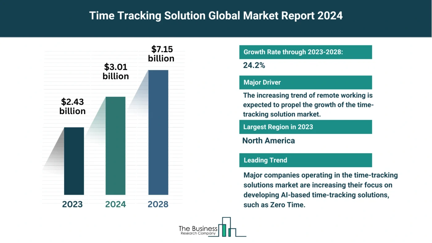 Time Tracking Solution Market