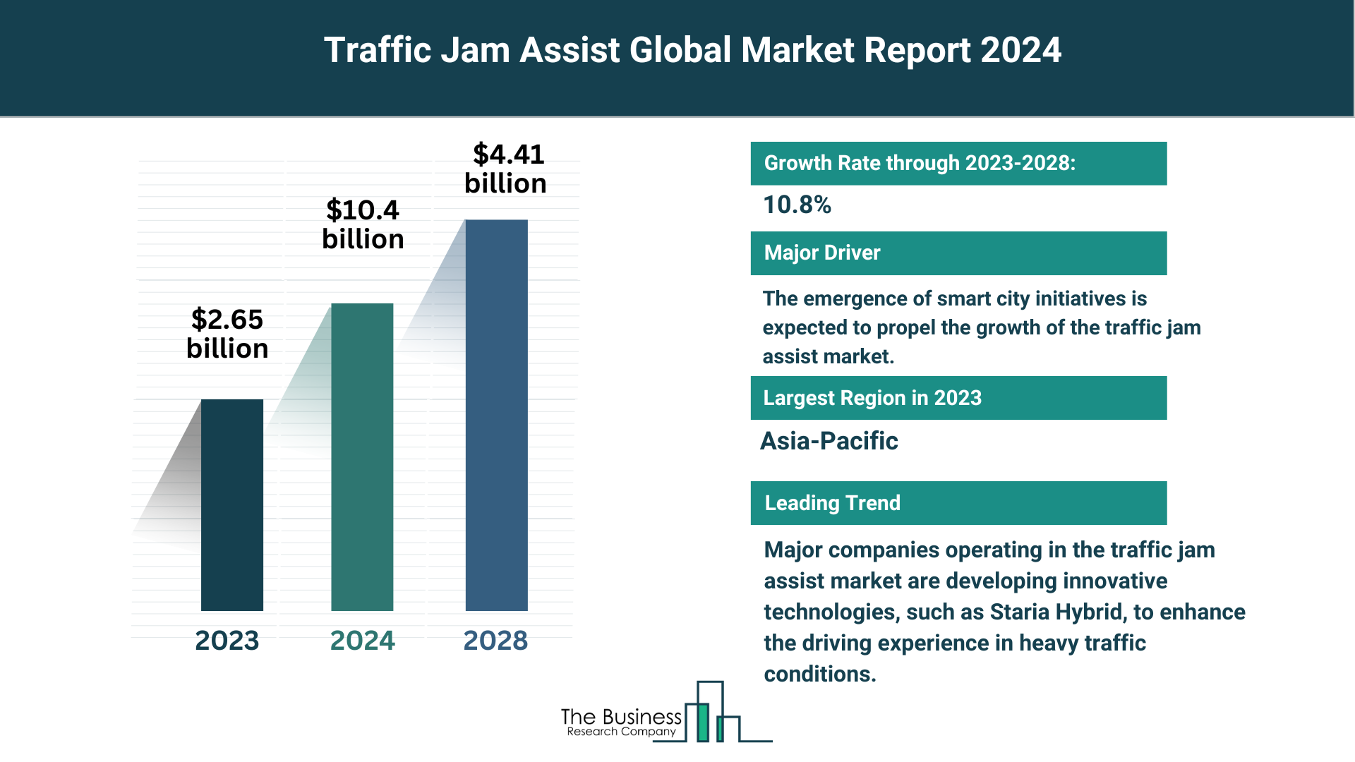 Global Traffic Jam Assist Market