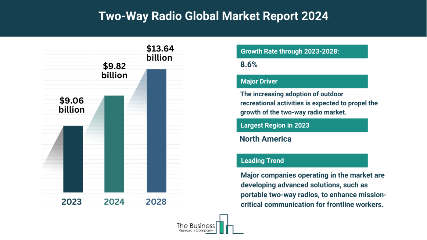 Global Two-Way Radio Market