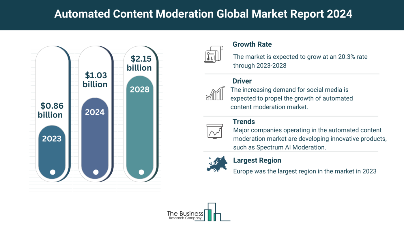 Global Automated Content Moderation Market