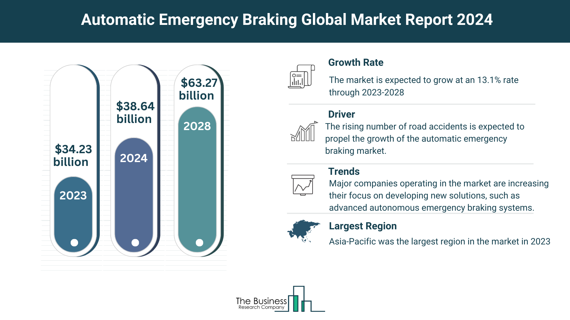 How Is the Automatic Emergency Braking Market Expected To Grow Through 2024-2033?