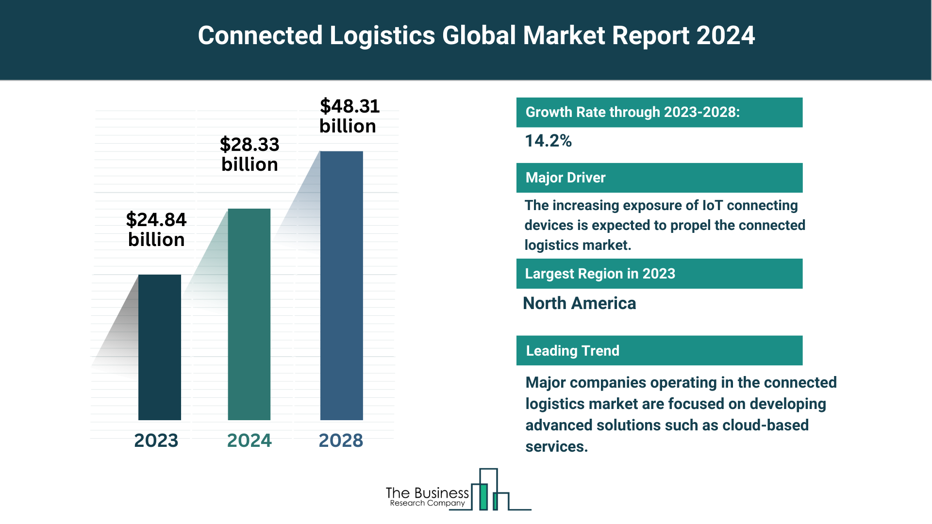Connected Logistics Market Outlook 2024-2033: Growth Potential, Drivers And Trends