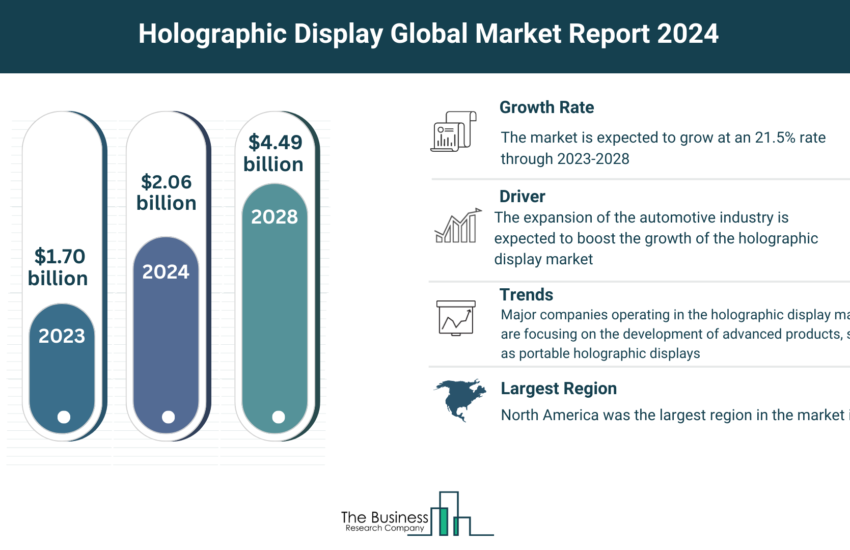 Global Holographic Display Market