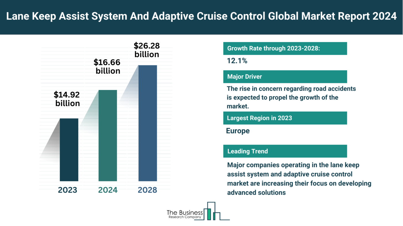 Global Lane Keep Assist System And Adaptive Cruise Control Market