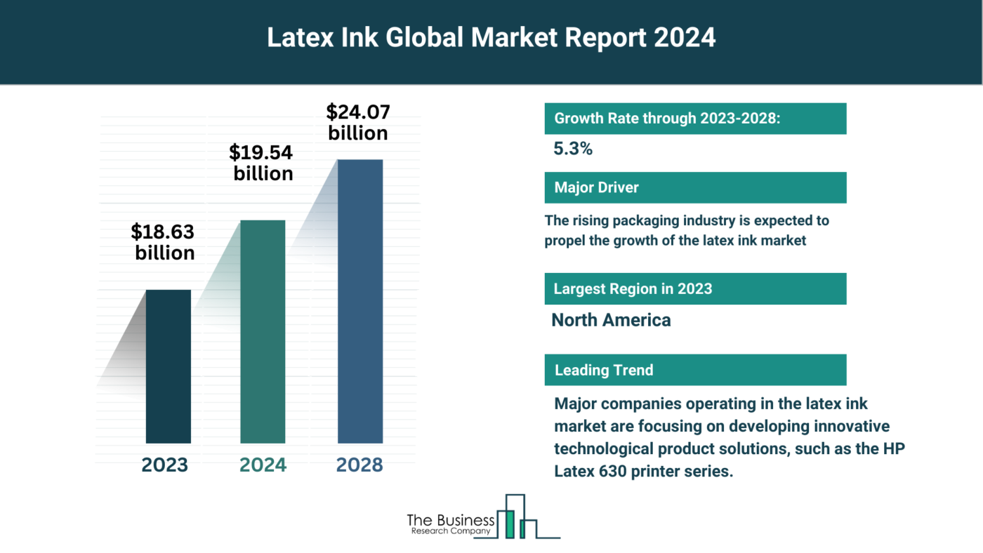 Global Latex Ink Market
