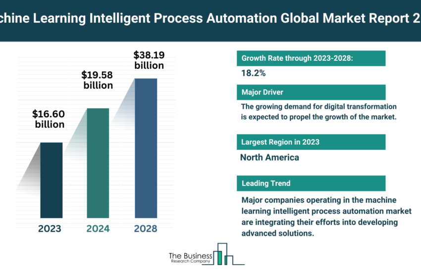 Global Machine Learning (ML) Intelligent Process Automation Market