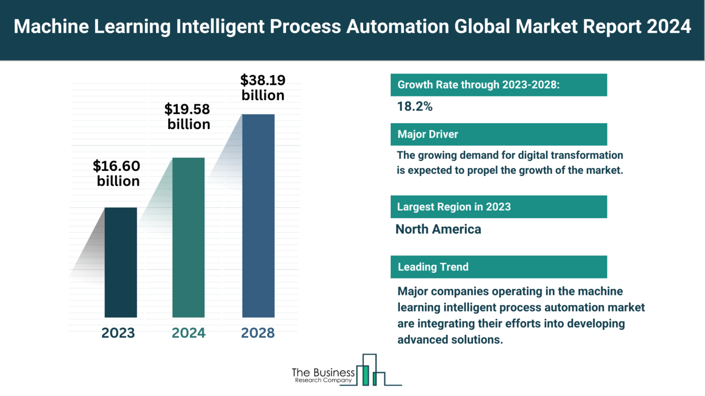 5 Major Insights On The Machine Learning (ML) Intelligent Process Automation Market 2024